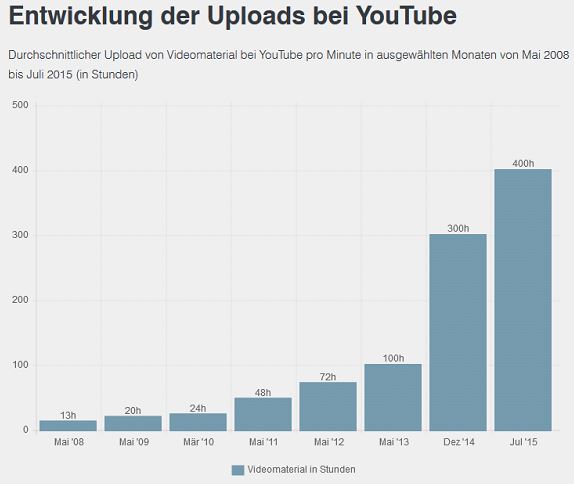 Youtube Entwicklung der Uploads Youtube Entwicklung der Uploads